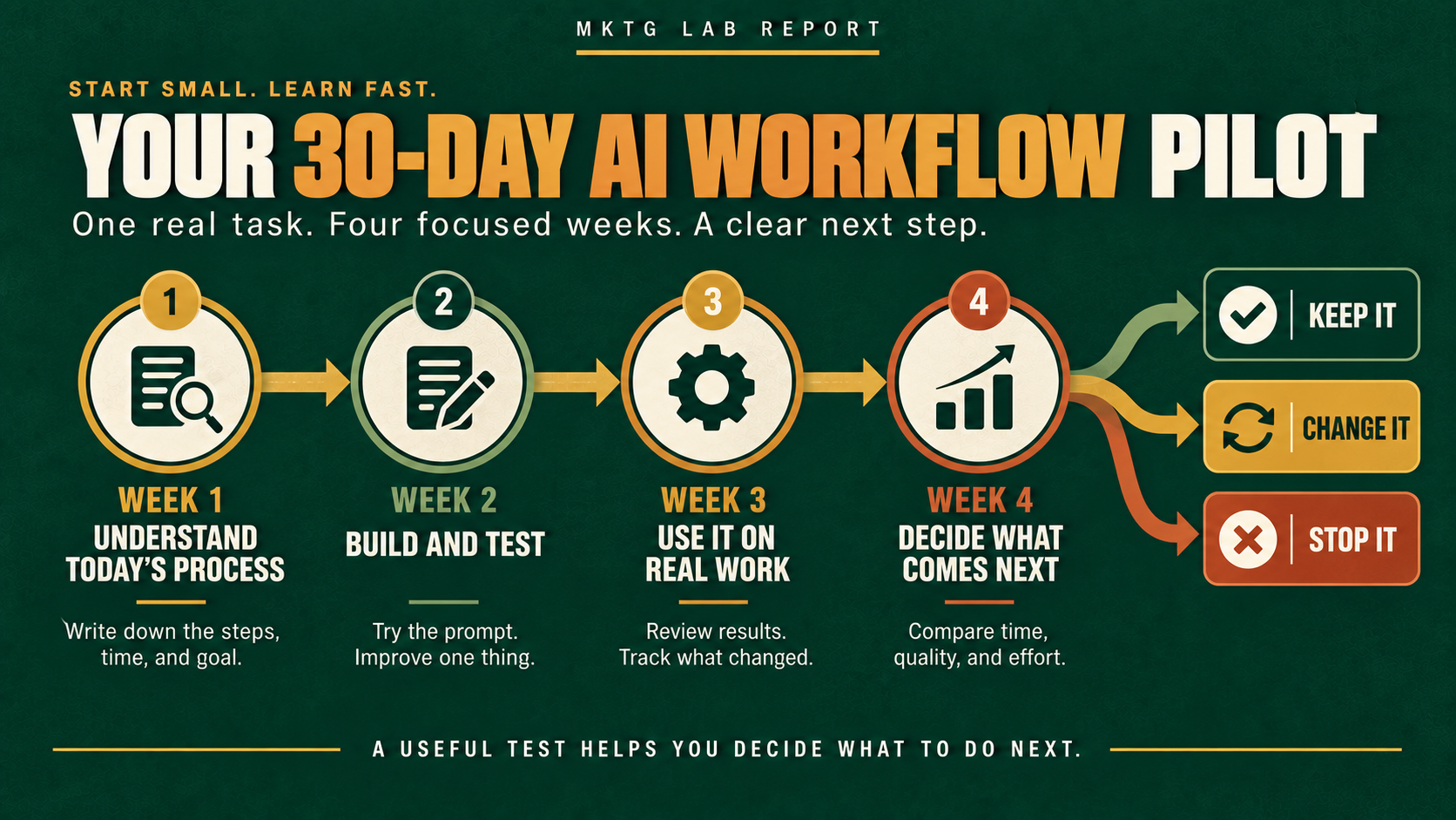 Thirty-day AI workflow pilot covering four weeks from understanding the process through deciding whether to keep, change, or stop it.