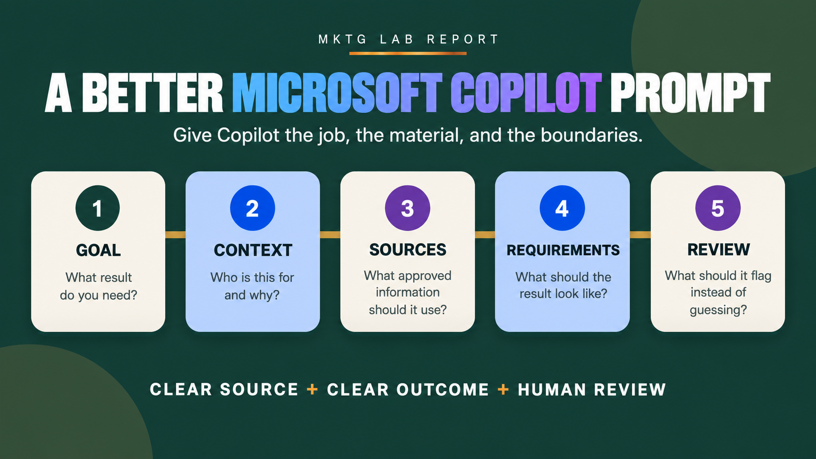 Five-part Microsoft Copilot prompt framework covering goal, context, approved sources, requirements, and human review.