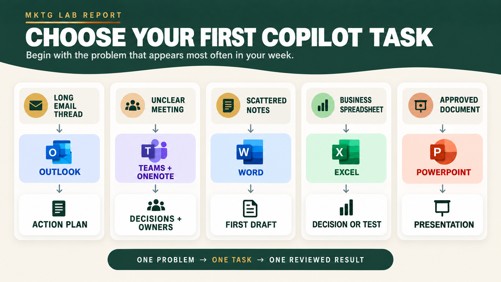 Decision guide matching common business problems to Outlook, Teams and OneNote, Word, Excel, and PowerPoint workflows.