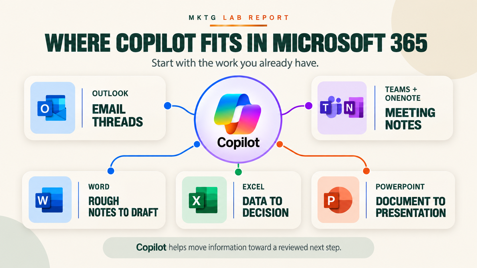 Diagram connecting Microsoft Copilot with Outlook, Teams and OneNote, Word, Excel, and PowerPoint workflows.