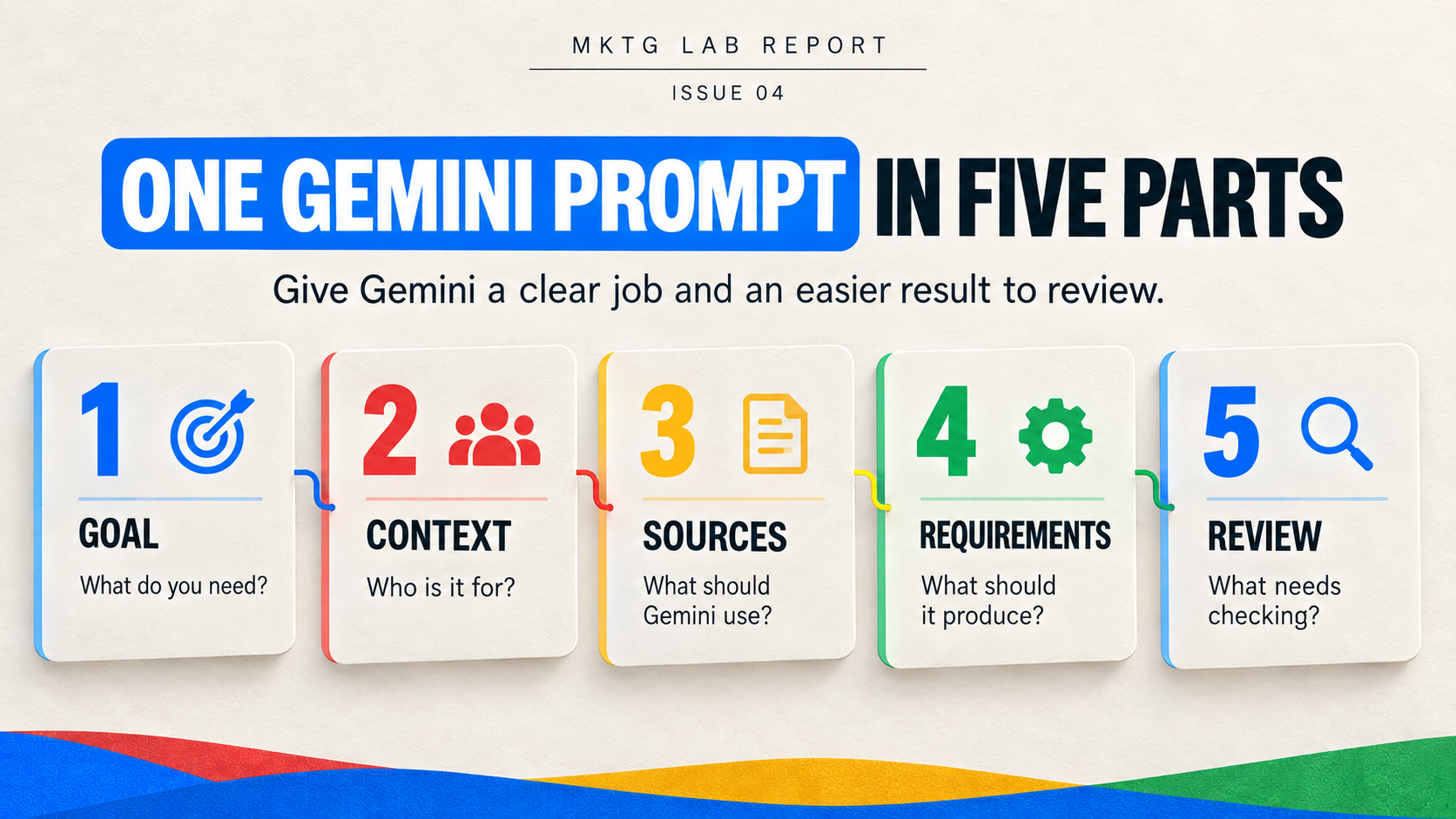 Five-part Google Gemini prompt framework covering the goal, context, source information, result requirements, and human review.