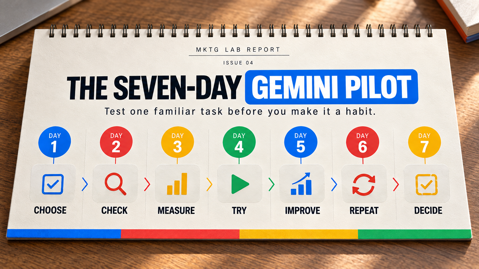 Seven-day Google Gemini pilot moving from choosing one task and checking access to measuring, testing, improving, repeating, and deciding whether to keep the workflow.