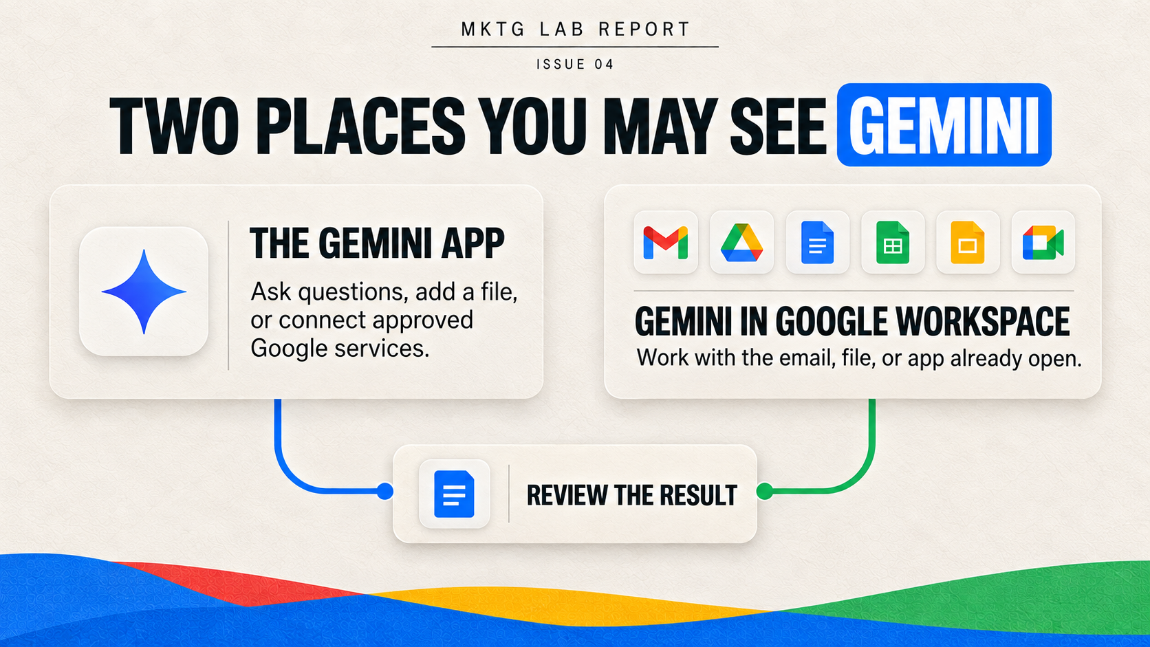 Diagram comparing the Gemini app with Gemini inside Google Workspace applications and showing both paths leading to a reviewed result.