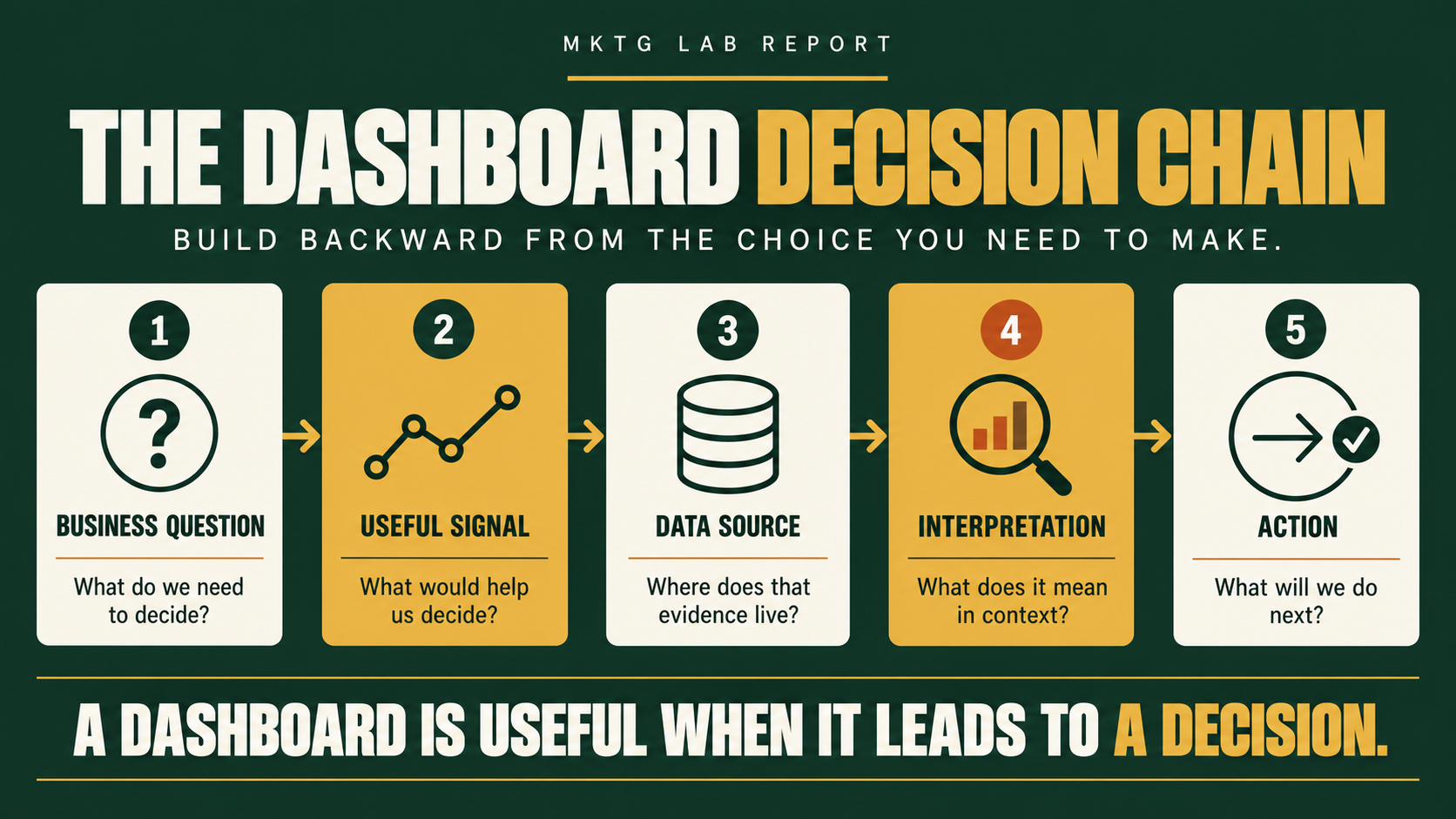 Five-step dashboard decision chain moving from a business question to a useful signal, data source, interpretation, and action