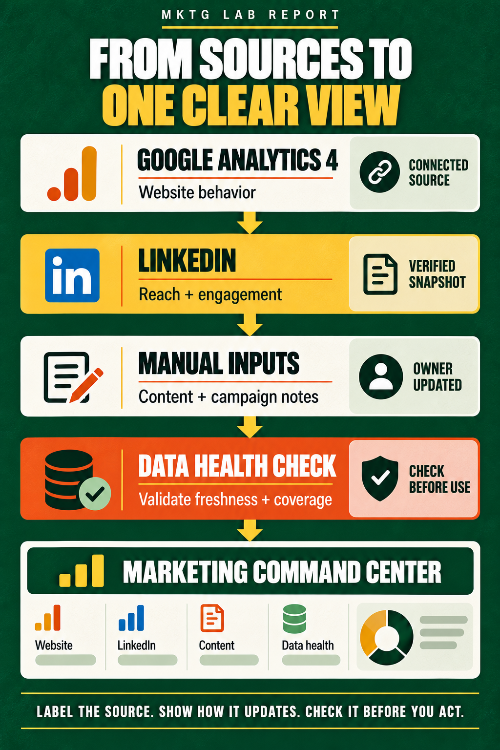 Google Analytics 4, LinkedIn, and manual inputs passing through a data-health checkpoint before entering one marketing command center