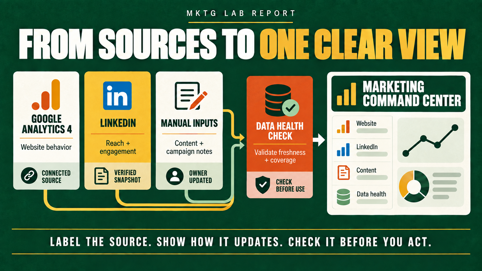 Google Analytics 4, LinkedIn, and manual inputs passing through a data-health checkpoint before entering one marketing command center