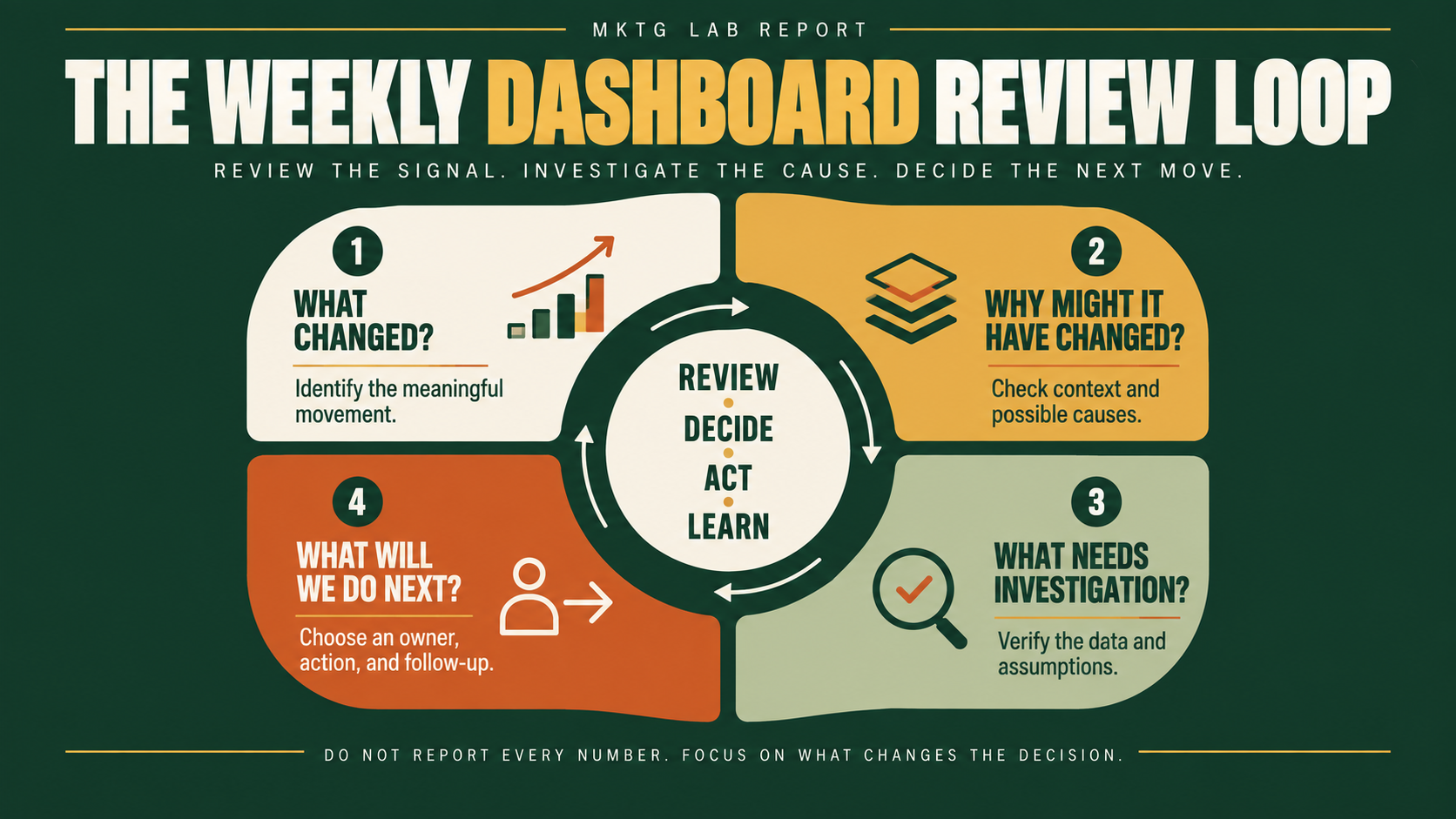 Four-step weekly dashboard review loop covering what changed, possible causes, needed investigation, and the next action